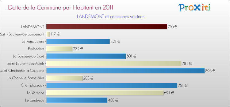 Dette par habitant de la commune en 2011 pour LANDEMONT et les communes proches Comparaison de la dette par habitant de la commune en 2011 pour LANDEMONT et les communes voisines