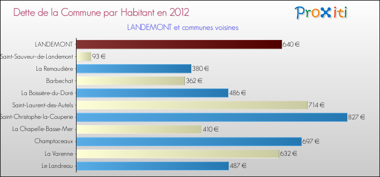 Dette par habitant de la commune en 2012 pour LANDEMONT et les communes proches Comparaison de la dette par habitant de la commune en 2012 pour LANDEMONT et les communes voisines
