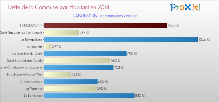 Dette par habitant de la commune en 2014 pour LANDEMONT et les communes proches Comparaison de la dette par habitant de la commune en 2014 pour LANDEMONT et les communes voisines