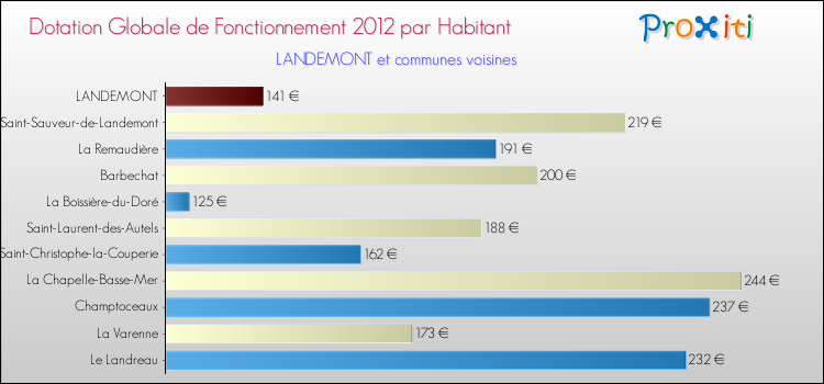 Montant des dotations globales de fonctionnement DGF par Habitant pour LANDEMONT et les communes proches Comparaison des des dotations globales de fonctionnement DGF par habitant pour LANDEMONT et les communes voisines