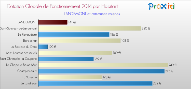 Montant des dotations globales de fonctionnement DGF par Habitant pour LANDEMONT et les communes proches en 2014. Comparaison des des dotations globales de fonctionnement DGF par habitant pour LANDEMONT et les communes voisines en 2014.