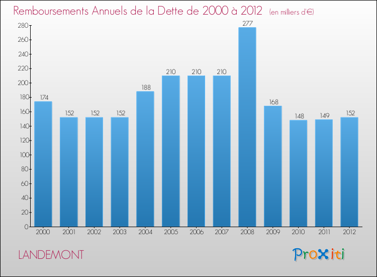 Evolution de l'annuité de la dette pour la commune de LANDEMONT de 2000 à 2012 Annuités de la dette pour LANDEMONT de 2000 à 2012