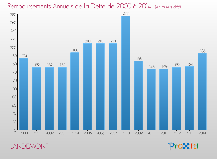 Evolution de l'annuité de la dette pour la commune de LANDEMONT de 2000 à 2014 Annuités de la dette pour LANDEMONT de 2000 à 2014