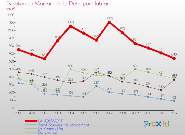 Evolution de la dette par habitant pour la commune de LANDEMONT et les communes proches de 2000 à 2012 Comparaison de la dette par habitant pour LANDEMONT et les communes voisines de 2000 à 2012