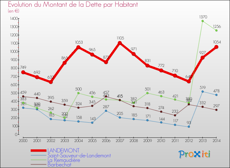 Evolution de la dette par habitant pour la commune de LANDEMONT et les communes proches de 2000 à 2014 Comparaison de la dette par habitant pour LANDEMONT et les communes voisines de 2000 à 2014