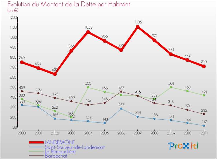 Evolution de la dette par habitant pour la commune de LANDEMONT et les communes proches Comparaison de la dette par habitant pour LANDEMONT et les communes voisines