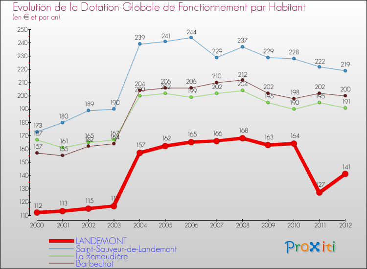 Evolution et montant de la dotation globale de fonctionnement par Habitant pour LANDEMONT et les communes proches Comparaison des dotations globales de fonctionnement par habitant pour LANDEMONT et les communes voisines