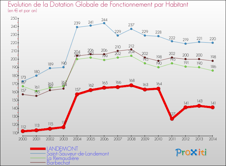 Evolution et montant de la dotation globale de fonctionnement par Habitant pour LANDEMONT et les communes proches de 2000 à 2014. Comparaison des dotations globales de fonctionnement par habitant pour LANDEMONT et les communes voisines de 2000 à 2014.