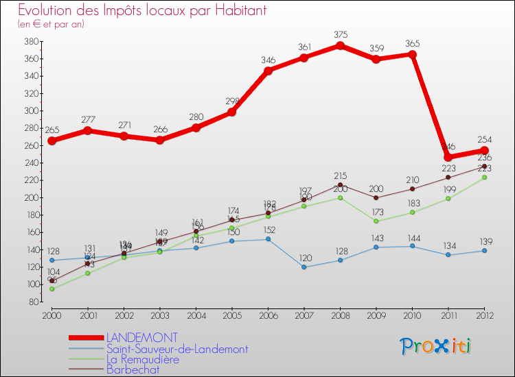 Evolution et montant des impôts locaux par Habitant pour LANDEMONT et les communes proches Comparaison des impôts locaux par habitant pour LANDEMONT et les communes voisines