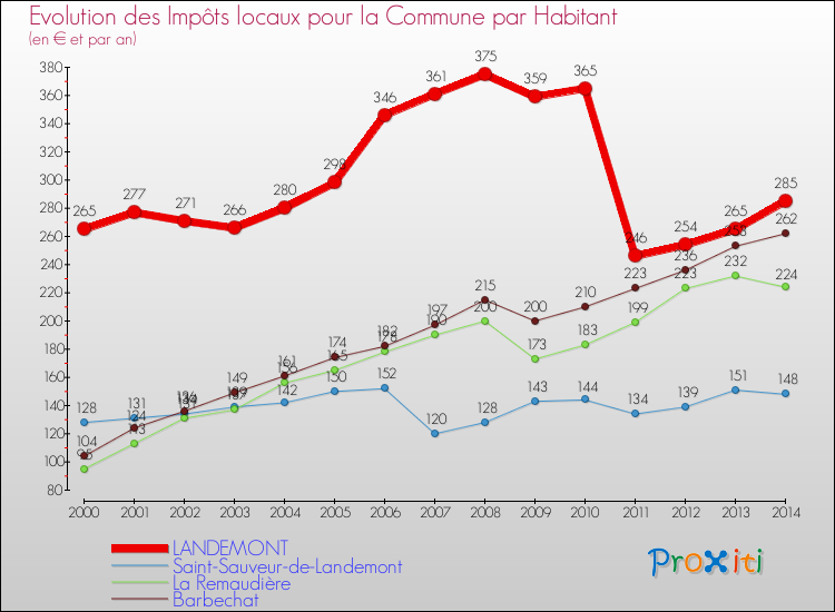 Evolution et montant des impôts locaux par Habitant pour LANDEMONT et les communes proches de 2000 à 2014 Comparaison des impôts locaux par habitant pour LANDEMONT et les communes voisines de 2000 à 2014