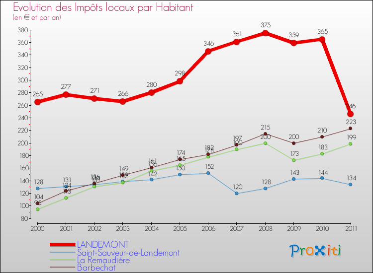 Evolution et montant des impôts locaux par Habitant pour LANDEMONT et les communes proches Comparaison des impôts locaux par habitant pour LANDEMONT et les communes voisines