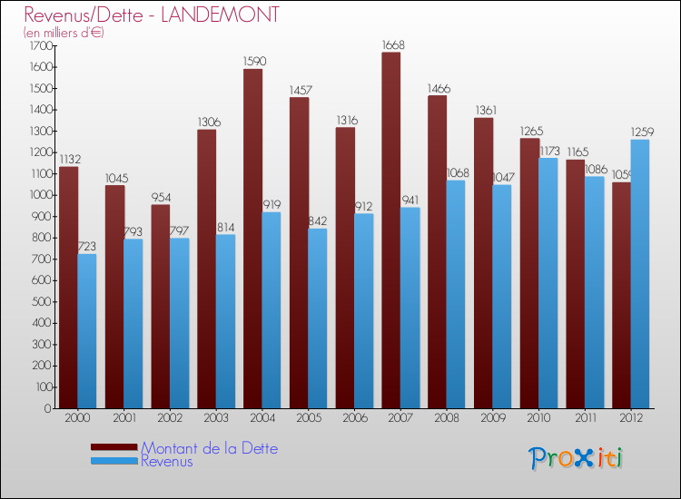 Evolution comparée de la dette et des revenus pour la commune de LANDEMONT de 2000 à 2012 Comparaison de la dette et des revenus pour LANDEMONT de 2000 à 2012
