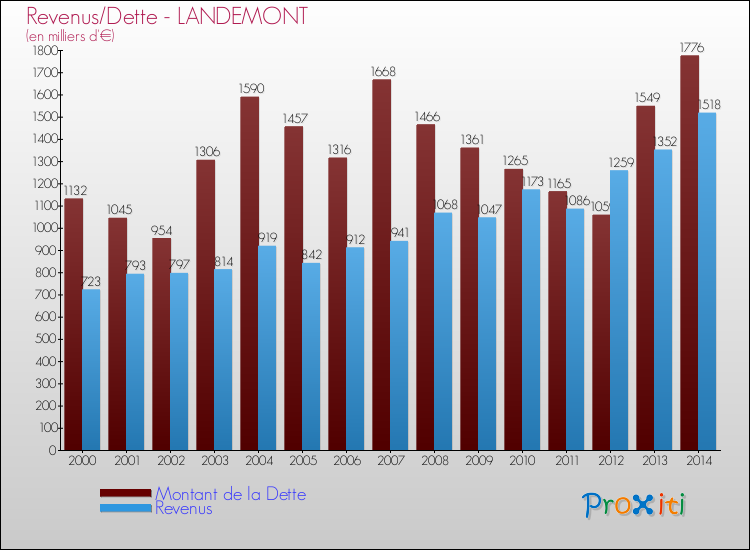 Evolution comparée de la dette et des revenus pour la commune de LANDEMONT de 2000 à 2014 Comparaison de la dette et des revenus pour LANDEMONT de 2000 à 2014