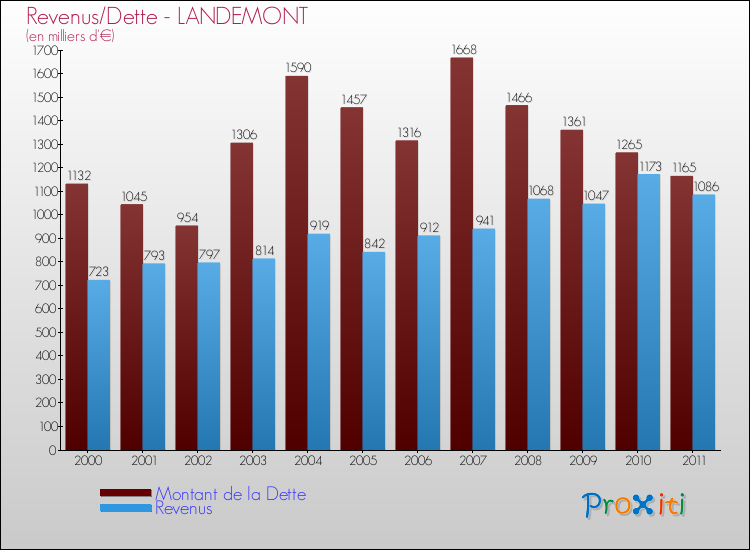 Evolution comparée de la dette et des revenus pour la commune de LANDEMONT de 2000 à 2011 Comparaison de la dette et des revenus pour LANDEMONT de 2000 à 2011