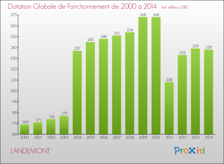 Evolution du montant de la Dotation Globale de Fonctionnement pour la commune de LANDEMONT de 2000 à 2014 Evolution du montant de la Dotation Globale de Fonctionnement pour LANDEMONT de 2000 à 2014