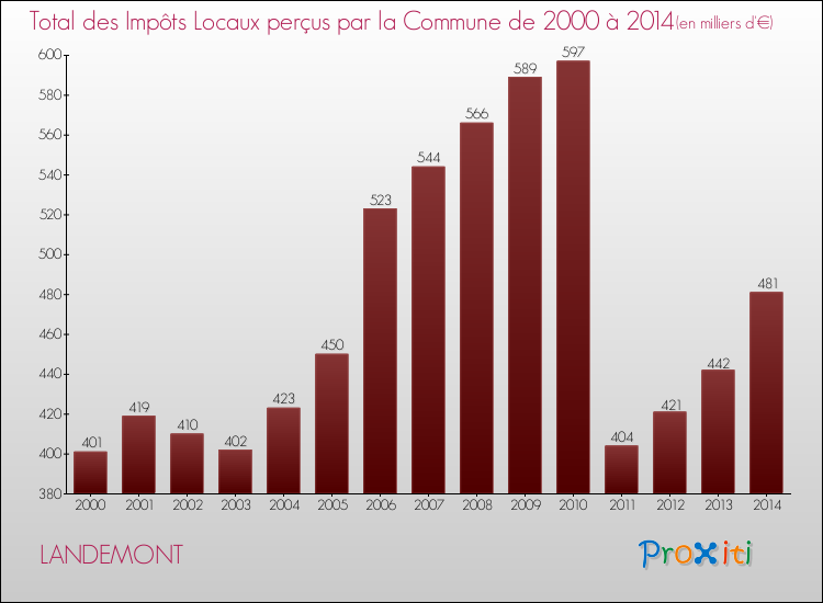 Evolution des Impôts Locaux pour la commune de LANDEMONT de 2000 à 2014 Evolution des Impôts Locaux pour LANDEMONT de 2000 à 2014