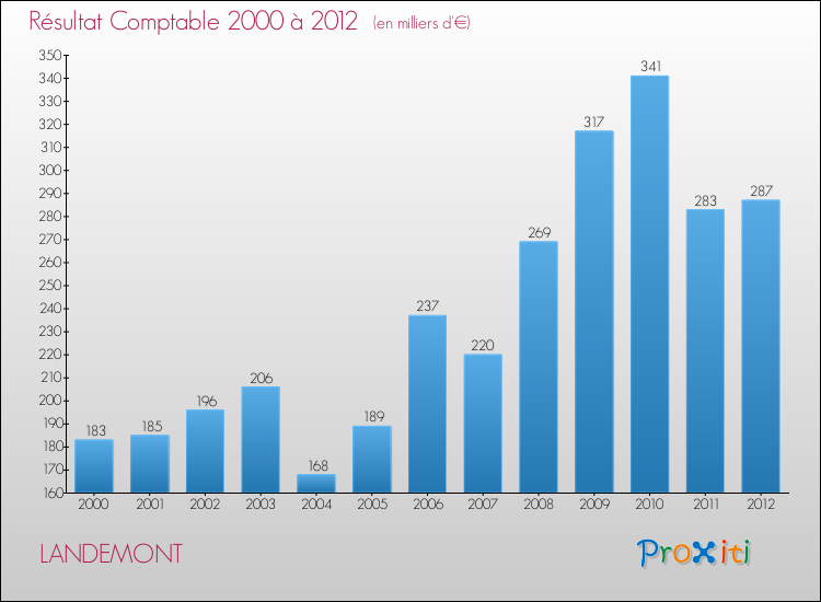 Evolution du résultat comptable pour la commune de LANDEMONT de 2000 à 2012 Evolution du résultat comptable pour LANDEMONT de 2000 à 2012