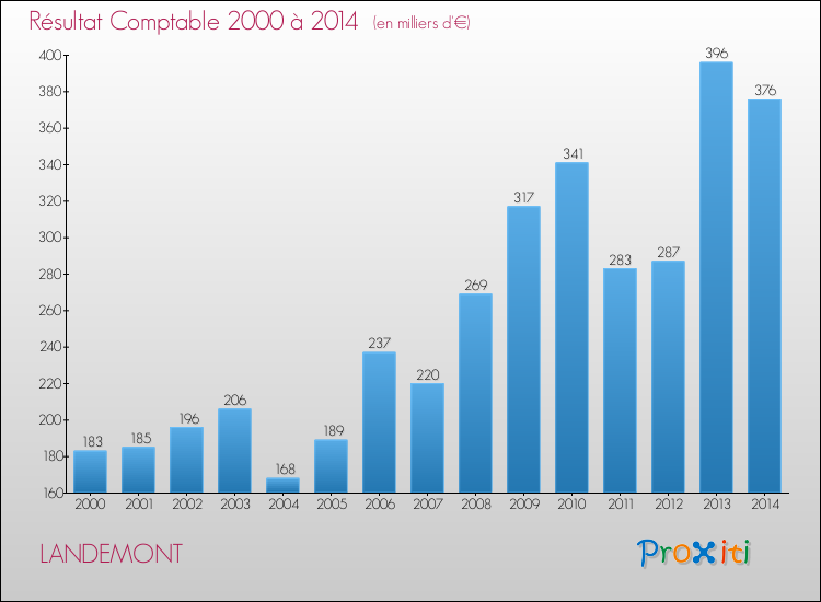 Evolution du résultat comptable pour la commune de LANDEMONT de 2000 à 2014 Evolution du résultat comptable pour LANDEMONT de 2000 à 2014