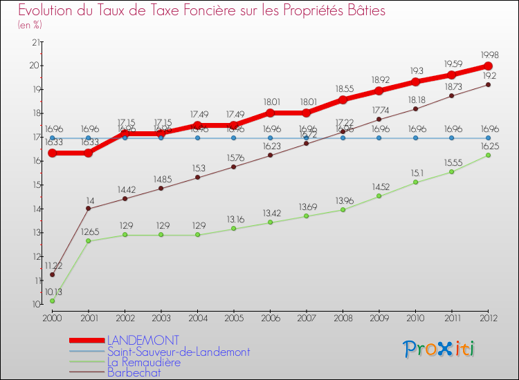 Evolution du taux de la taxe foncière sur le bati pour LANDEMONT et les communes proches de 2000 à 2012 Comparaison des taux de taxe foncière sur le bati pour LANDEMONT et les communes voisines de 2000 à 2012