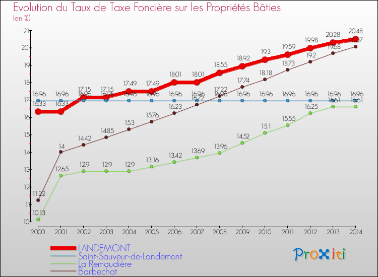 Evolution du taux de la taxe foncière sur le bati pour LANDEMONT et les communes proches de 2000 à 2014 Comparaison des taux de taxe foncière sur le bati pour LANDEMONT et les communes voisines de 2000 à 2014