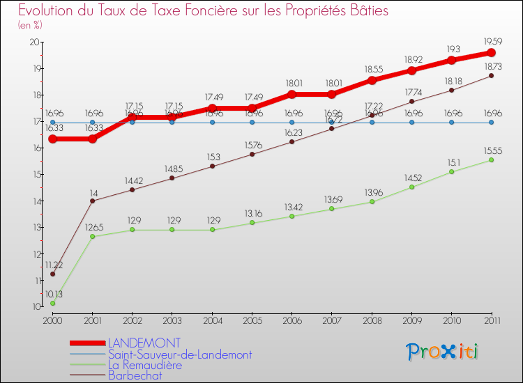 Evolution du taux de la taxe foncière sur le bati pour LANDEMONT et les communes proches Comparaison des taux de taxe foncière sur le bati pour LANDEMONT et les communes voisines