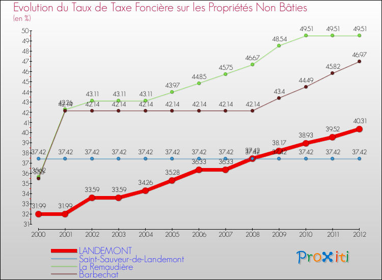 Evolution du taux de la taxe foncière sur les immeubles et terrains non batis pour LANDEMONT et les communes proches de 2000 à 2012 Comparaison des taux de la taxe foncière sur les immeubles et terrains non batis pour LANDEMONT et les communes voisines de 2000 à 2012
