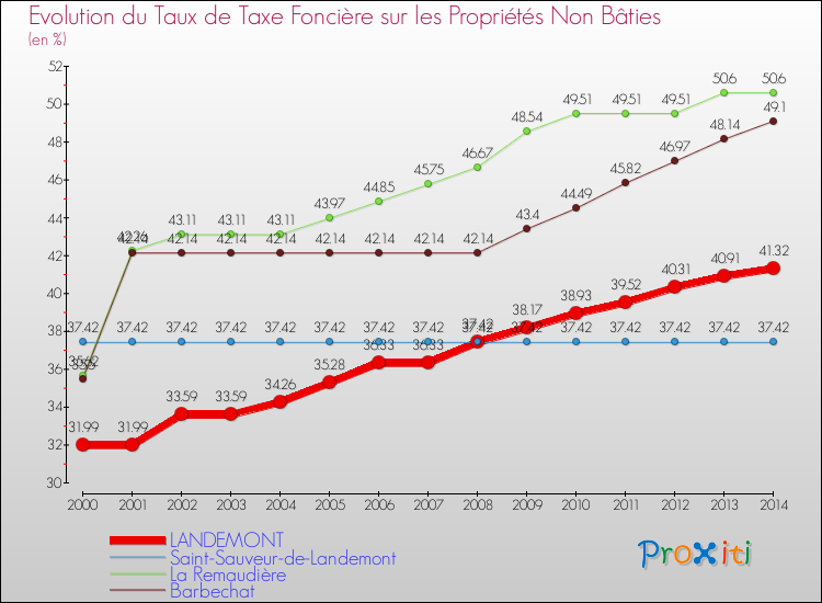 Evolution du taux de la taxe foncière sur les immeubles et terrains non batis pour LANDEMONT et les communes proches de 2000 à 2014 Comparaison des taux de la taxe foncière sur les immeubles et terrains non batis pour LANDEMONT et les communes voisines de 2000 à 2014