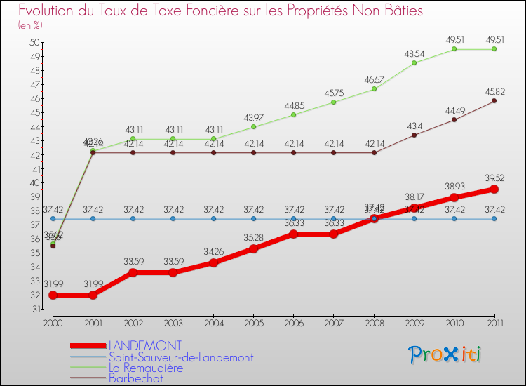 Evolution du taux de la taxe foncière sur les immeubles et terrains non batis pour LANDEMONT et les communes proches Comparaison des taux de la taxe foncière sur les immeubles et terrains non batis pour LANDEMONT et les communes voisines