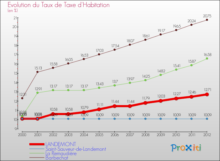 Evolution du taux de la taxe d'habitation pour LANDEMONT et les communes proches Comparaison des taux de la taxe d'habitation pour LANDEMONT et les communes voisines