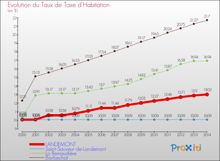 Evolution du taux de la taxe d'habitation pour LANDEMONT et les communes proches de 2000 à 2014 Comparaison des taux de la taxe d'habitation pour LANDEMONT et les communes voisines de 2000 à 2014