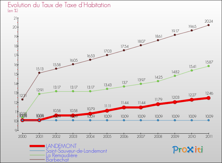 Evolution du taux de la taxe d'habitation pour LANDEMONT et les communes proches Comparaison des taux de la taxe d'habitation pour LANDEMONT et les communes voisines
