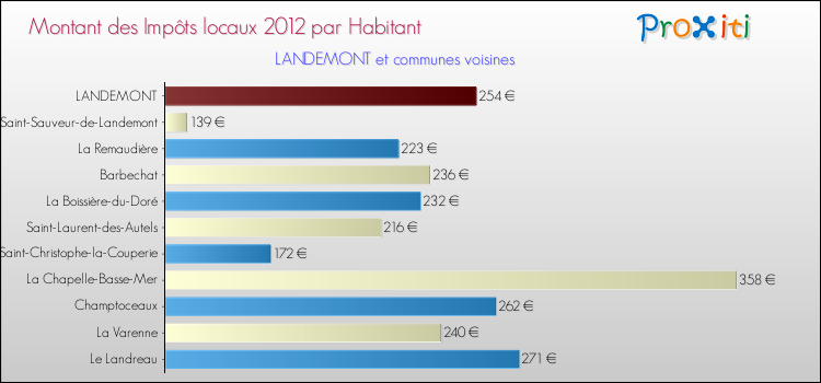 Montant des impôts locaux par Habitant pour LANDEMONT et les communes proches Comparaison des impôts locaux par habitant pour LANDEMONT et les communes voisines