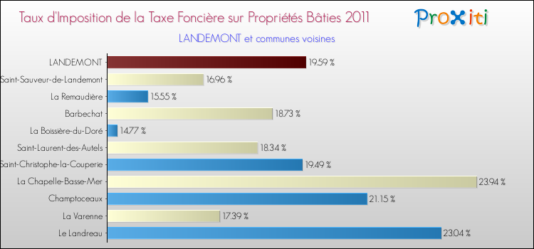 Taux d'imposition de la taxe foncière sur le bati 2011 pour LANDEMONT et les communes proches Comparaison des taux d'imposition de la taxe foncière sur le bati 2011 pour LANDEMONT et les communes voisines