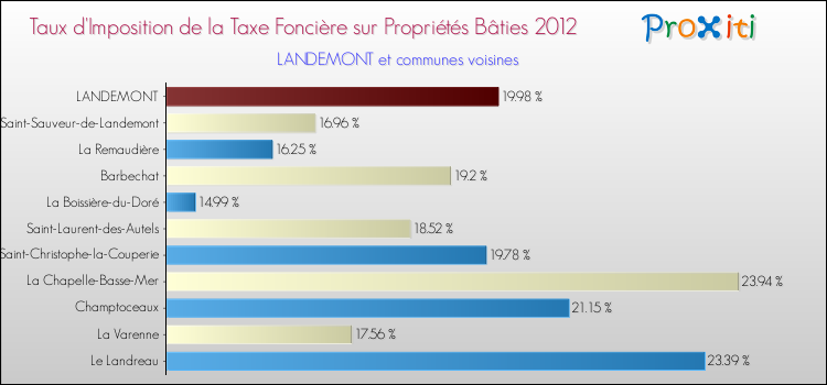 Taux d'imposition de la taxe foncière sur le bati 2012 pour LANDEMONT et les communes proches Comparaison des taux d'imposition de la taxe foncière sur le bati 2012 pour LANDEMONT et les communes voisines