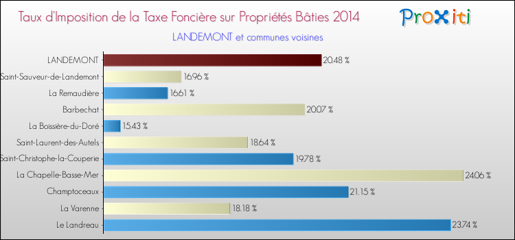 Taux d'imposition de la taxe foncière sur le bati 2014 pour LANDEMONT et les communes proches Comparaison des taux d'imposition de la taxe foncière sur le bati 2014 pour LANDEMONT et les communes voisines