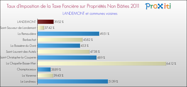 Taux d'imposition de la taxe foncière sur les immeubles et terrains non batis 2011 pour LANDEMONT et les communes proches Comparaison des taux d'imposition de la taxe foncière sur les immeubles et terrains non batis 2011 pour LANDEMONT et les communes voisines