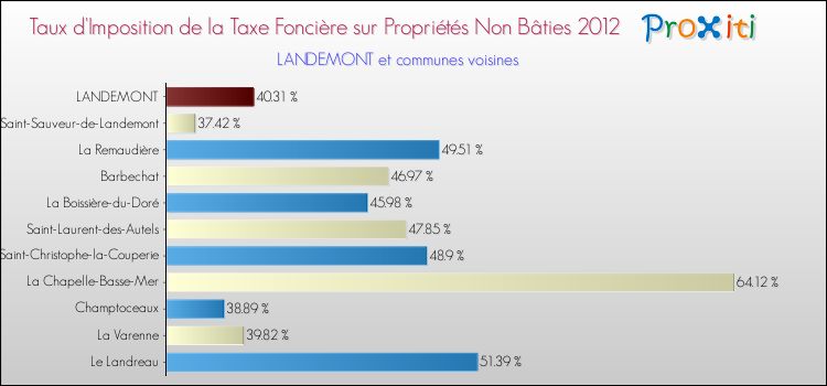 Taux d'imposition de la taxe foncière sur les immeubles et terrains non batis 2012 pour LANDEMONT et les communes proches Comparaison des taux d'imposition de la taxe foncière sur les immeubles et terrains non batis 2012 pour LANDEMONT et les communes voisines