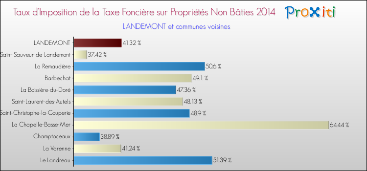 Taux d'imposition de la taxe foncière sur les immeubles et terrains non batis 2014 pour LANDEMONT et les communes proches Comparaison des taux d'imposition de la taxe foncière sur les immeubles et terrains non batis 2014 pour LANDEMONT et les communes voisines