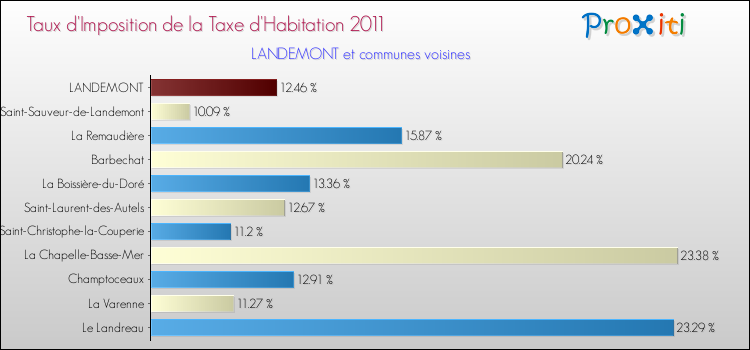 Taux d'imposition de la taxe d'habitation 2011 pour LANDEMONT et les communes proches Comparaison des taux d'imposition de la taxe d'habitation 2011 pour LANDEMONT et les communes voisines