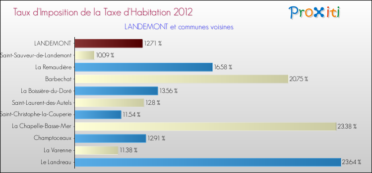 Taux d'imposition de la taxe d'habitation 2012 pour LANDEMONT et les communes proches Comparaison des taux d'imposition de la taxe d'habitation 2012 pour LANDEMONT et les communes voisines