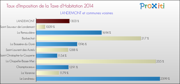 Taux d'imposition de la taxe d'habitation 2014 pour LANDEMONT et les communes proches Comparaison des taux d'imposition de la taxe d'habitation 2014 pour LANDEMONT et les communes voisines