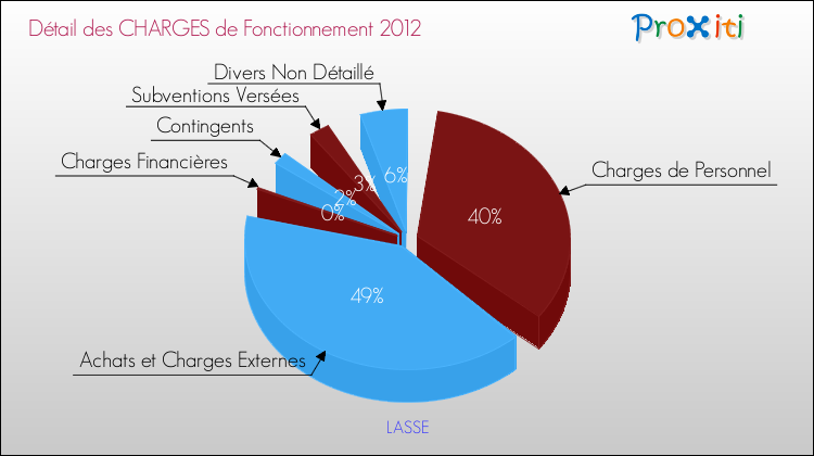 Décomposition des Charges de Fonctionnement 2012 de la commune de LASSE Charges de Fonctionnement 2012 pour la commune de LASSE