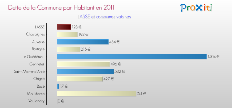 Dette par habitant de la commune en 2011 pour LASSE et les communes proches Comparaison de la dette par habitant de la commune en 2011 pour LASSE et les communes voisines