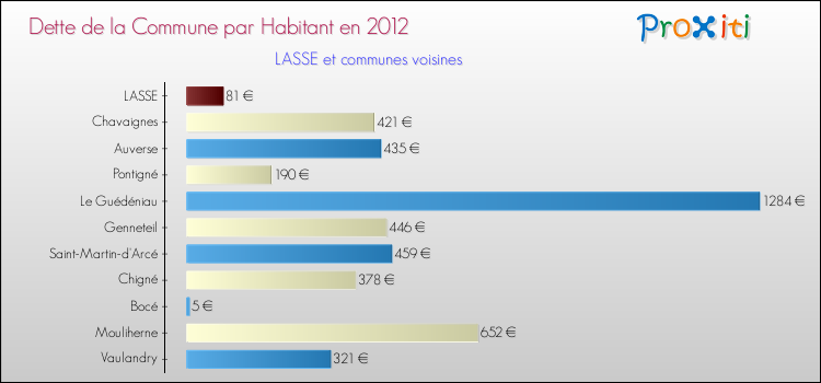 Dette par habitant de la commune en 2012 pour LASSE et les communes proches Comparaison de la dette par habitant de la commune en 2012 pour LASSE et les communes voisines
