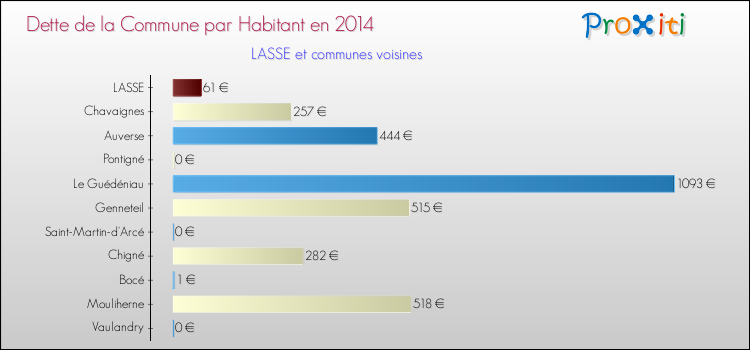 Dette par habitant de la commune en 2014 pour LASSE et les communes proches Comparaison de la dette par habitant de la commune en 2014 pour LASSE et les communes voisines