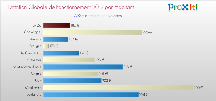 Montant des dotations globales de fonctionnement DGF par Habitant pour LASSE et les communes proches Comparaison des des dotations globales de fonctionnement DGF par habitant pour LASSE et les communes voisines