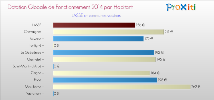 Montant des dotations globales de fonctionnement DGF par Habitant pour LASSE et les communes proches en 2014. Comparaison des des dotations globales de fonctionnement DGF par habitant pour LASSE et les communes voisines en 2014.