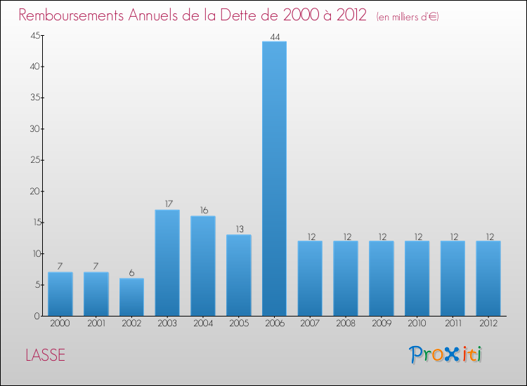 Evolution de l'annuité de la dette pour la commune de LASSE de 2000 à 2012 Annuités de la dette pour LASSE de 2000 à 2012