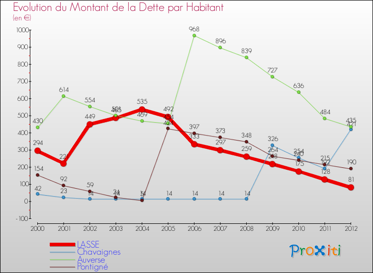 Evolution de la dette par habitant pour la commune de LASSE et les communes proches de 2000 à 2012 Comparaison de la dette par habitant pour LASSE et les communes voisines de 2000 à 2012
