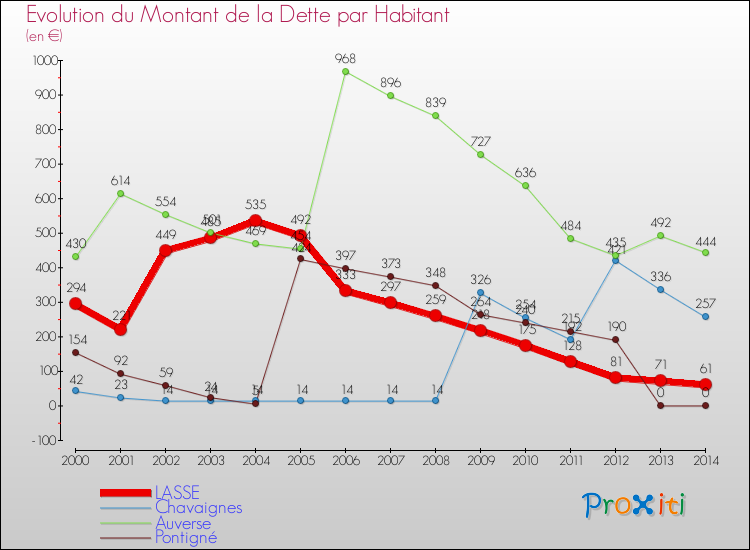 Evolution de la dette par habitant pour la commune de LASSE et les communes proches de 2000 à 2014 Comparaison de la dette par habitant pour LASSE et les communes voisines de 2000 à 2014